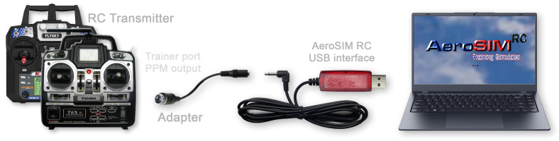 The RC Transmitter outputs a PPM signal through its Trainer Port, an Adapter has the connector required by the transmitter trainer port and has a female jack to which the AeroSIM RC USB interface jack is connected.